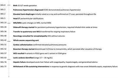 Polymerase Gamma Mitochondrial DNA Depletion Syndrome Initially Presenting as Disproportionate Respiratory Distress in a Moderately Premature Neonate: A Case Report